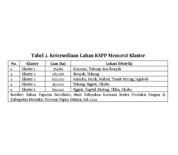 Pusaka’s food-production cluster table, citing the July 2024 Merauke feasibility study. These are planning areas.